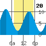 Falcon Arm tide chart for Sunday, February 20, 2022