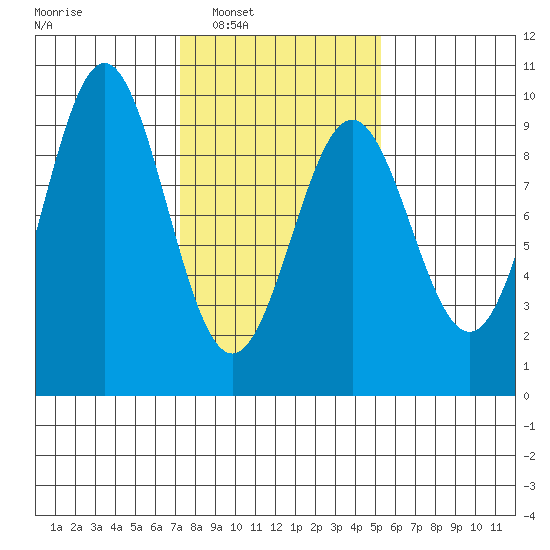 Falcon Arm tide chart for Monday, February 21, 2022