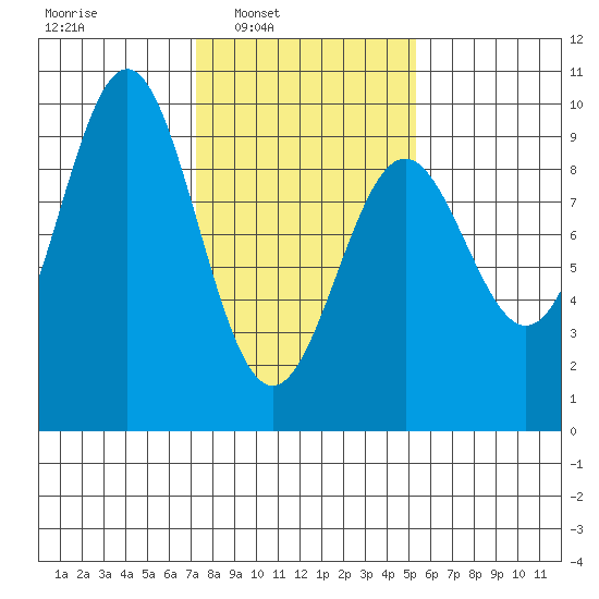 Falcon Arm tide chart for Tuesday, February 22, 2022
