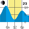Falcon Arm tide chart for Wednesday, February 23, 2022