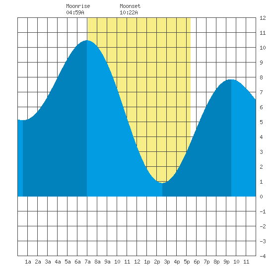 Falcon Arm tide chart for Friday, February 25, 2022
