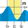 Falcon Arm tide chart for Friday, February 25, 2022