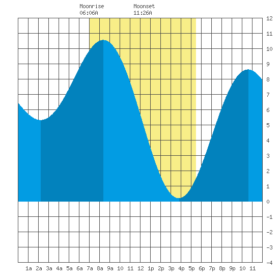 Falcon Arm tide chart for Saturday, February 26, 2022
