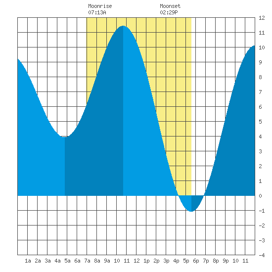 Falcon Arm tide chart for Monday, February 28, 2022