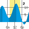 Falcon Arm tide chart for Wednesday, February 2, 2022