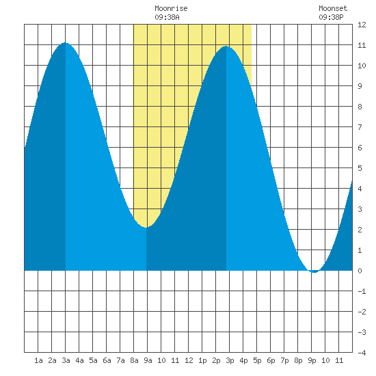 Falcon Arm tide chart for Friday, February 4, 2022