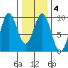 Falcon Arm tide chart for Friday, February 4, 2022