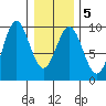 Falcon Arm tide chart for Saturday, February 5, 2022