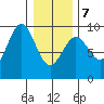 Falcon Arm tide chart for Monday, February 7, 2022
