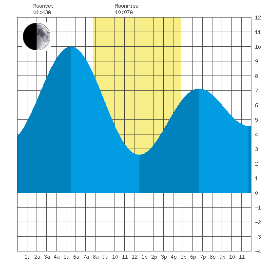 Falcon Arm tide chart for Tuesday, February 8, 2022