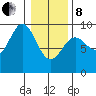 Falcon Arm tide chart for Tuesday, February 8, 2022