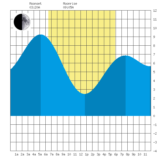 Falcon Arm tide chart for Thursday, March 10, 2022