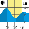 Falcon Arm tide chart for Thursday, March 10, 2022