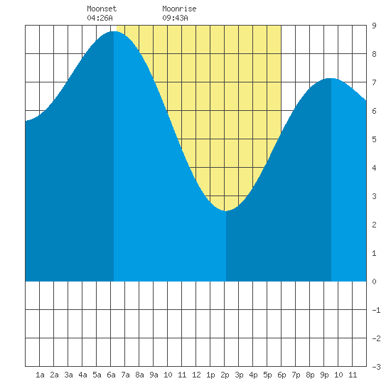 Falcon Arm tide chart for Friday, March 11, 2022