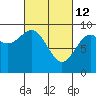 Falcon Arm tide chart for Saturday, March 12, 2022