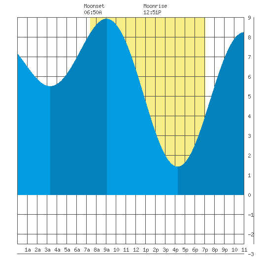 Falcon Arm tide chart for Sunday, March 13, 2022