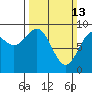 Falcon Arm tide chart for Sunday, March 13, 2022