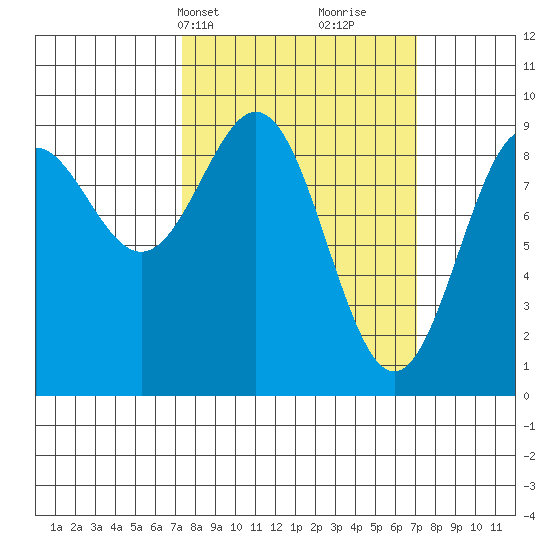 Falcon Arm tide chart for Monday, March 14, 2022
