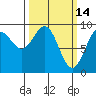 Falcon Arm tide chart for Monday, March 14, 2022