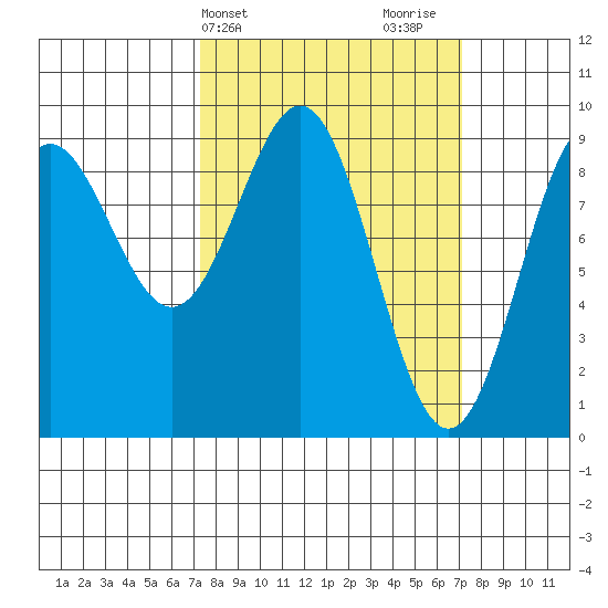 Falcon Arm tide chart for Tuesday, March 15, 2022