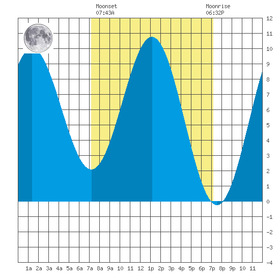 Falcon Arm tide chart for Thursday, March 17, 2022