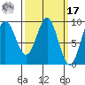 Falcon Arm tide chart for Thursday, March 17, 2022