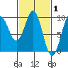 Falcon Arm tide chart for Tuesday, March 1, 2022