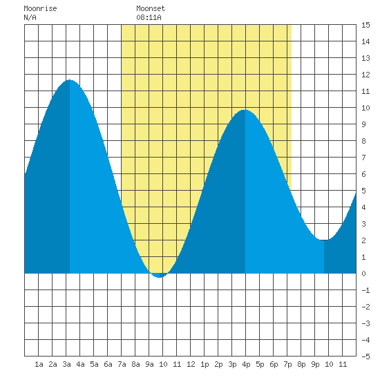 Falcon Arm tide chart for Monday, March 21, 2022