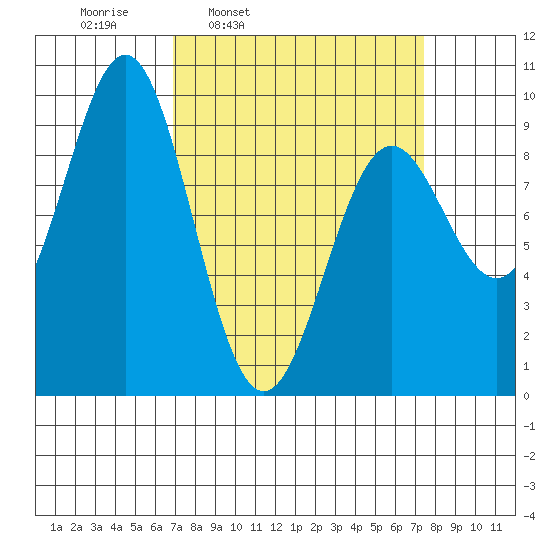 Falcon Arm tide chart for Wednesday, March 23, 2022