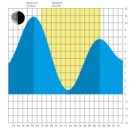 Falcon Arm tide chart for Thursday, March 24, 2022