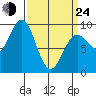 Falcon Arm tide chart for Thursday, March 24, 2022