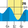 Falcon Arm tide chart for Saturday, March 26, 2022