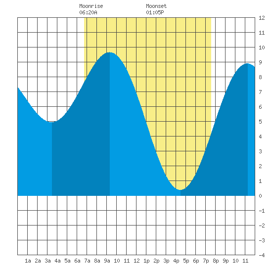 Falcon Arm tide chart for Sunday, March 27, 2022