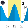 Falcon Arm tide chart for Wednesday, March 2, 2022