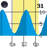 Falcon Arm tide chart for Thursday, March 31, 2022