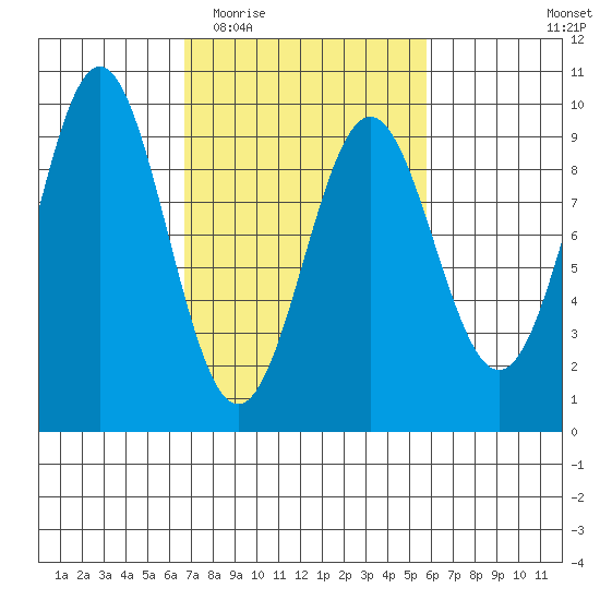 Falcon Arm tide chart for Sunday, March 6, 2022