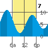 Falcon Arm tide chart for Monday, March 7, 2022