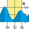 Falcon Arm tide chart for Tuesday, March 8, 2022