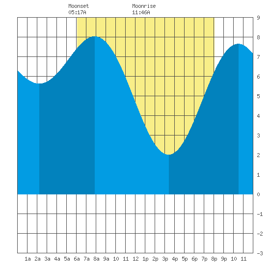 Falcon Arm tide chart for Sunday, April 10, 2022
