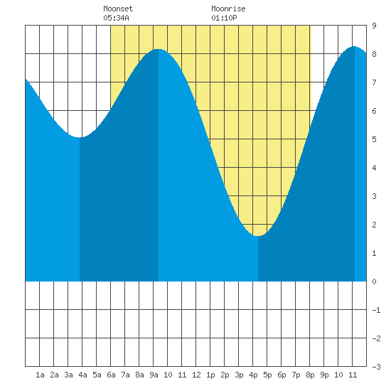 Falcon Arm tide chart for Monday, April 11, 2022
