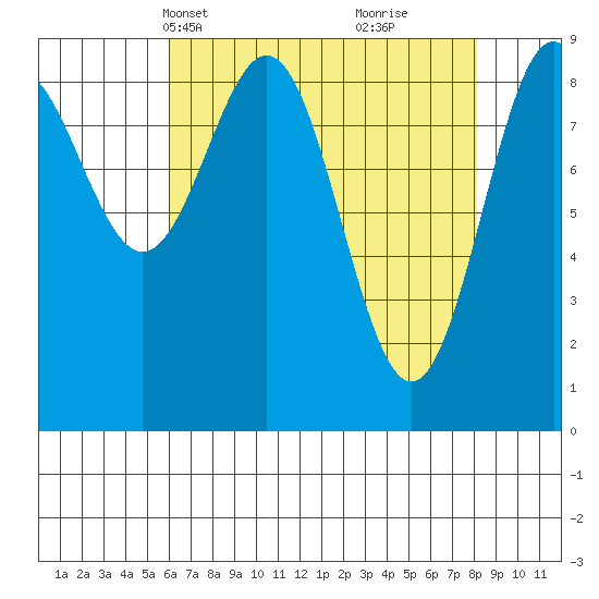 Falcon Arm tide chart for Tuesday, April 12, 2022