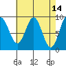 Falcon Arm tide chart for Thursday, April 14, 2022