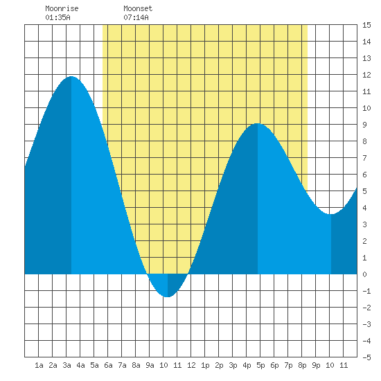 Falcon Arm tide chart for Wednesday, April 20, 2022