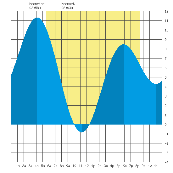 Falcon Arm tide chart for Thursday, April 21, 2022