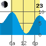 Falcon Arm tide chart for Saturday, April 23, 2022