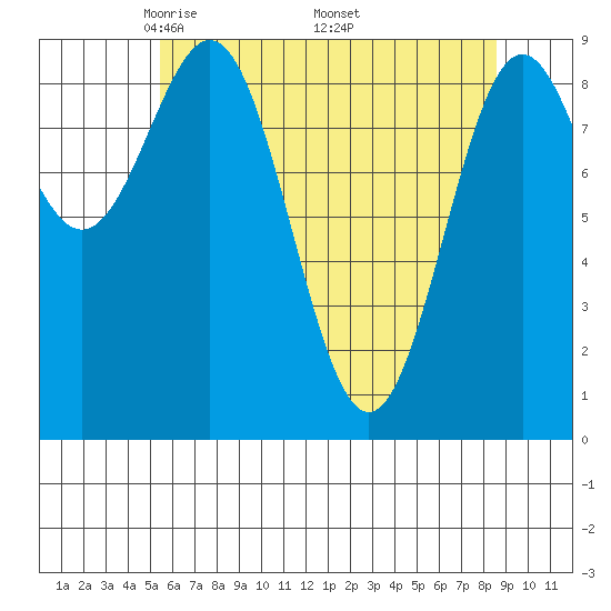 Falcon Arm tide chart for Sunday, April 24, 2022