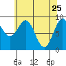 Falcon Arm tide chart for Monday, April 25, 2022