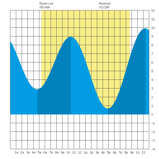 Falcon Arm tide chart for Tuesday, April 26, 2022
