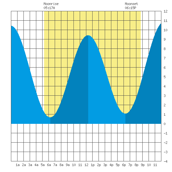Falcon Arm tide chart for Thursday, April 28, 2022