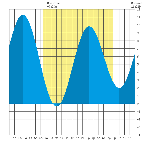 Falcon Arm tide chart for Sunday, April 3, 2022
